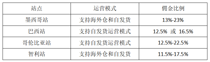 规模破1000亿！增速20.4%！拉美“宝藏”市场大盘点