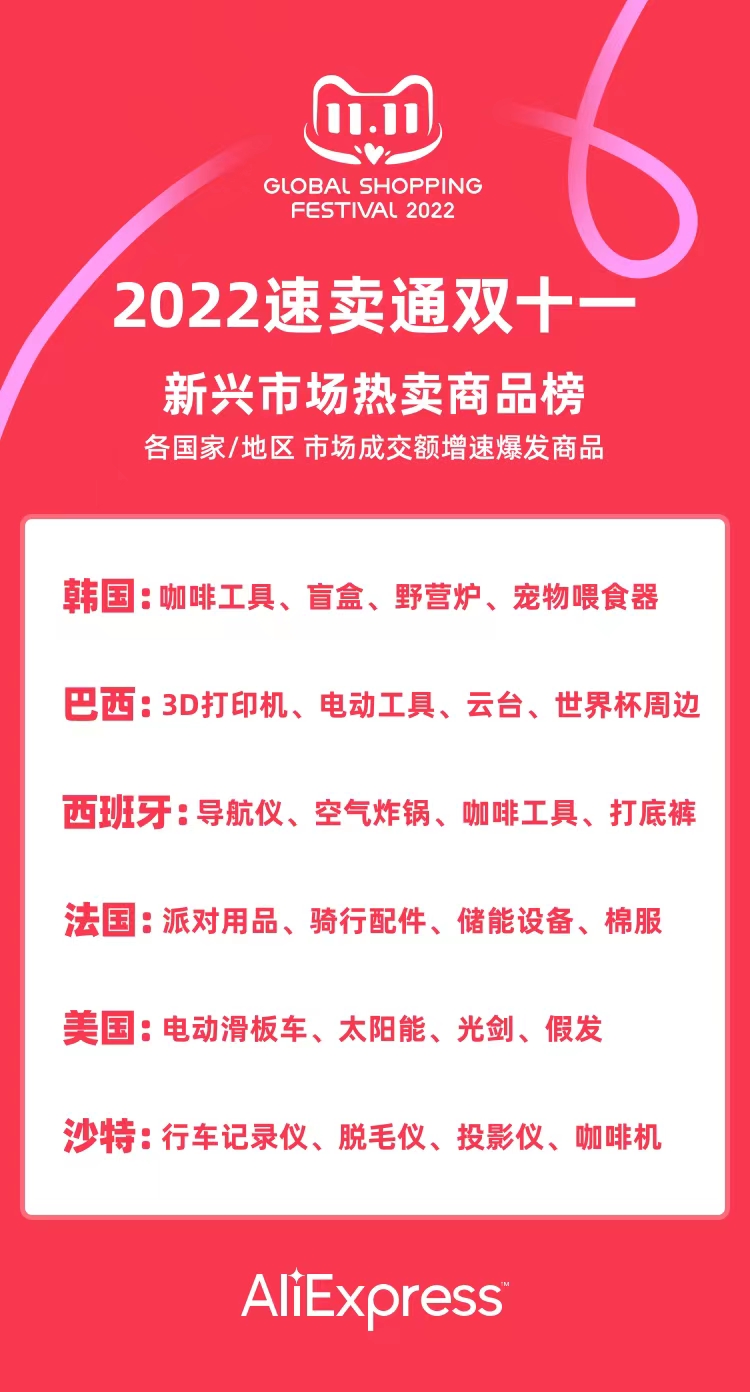 速卖通双十一公布“全球十大热卖商品”,双十一在海外也掀起消费潮