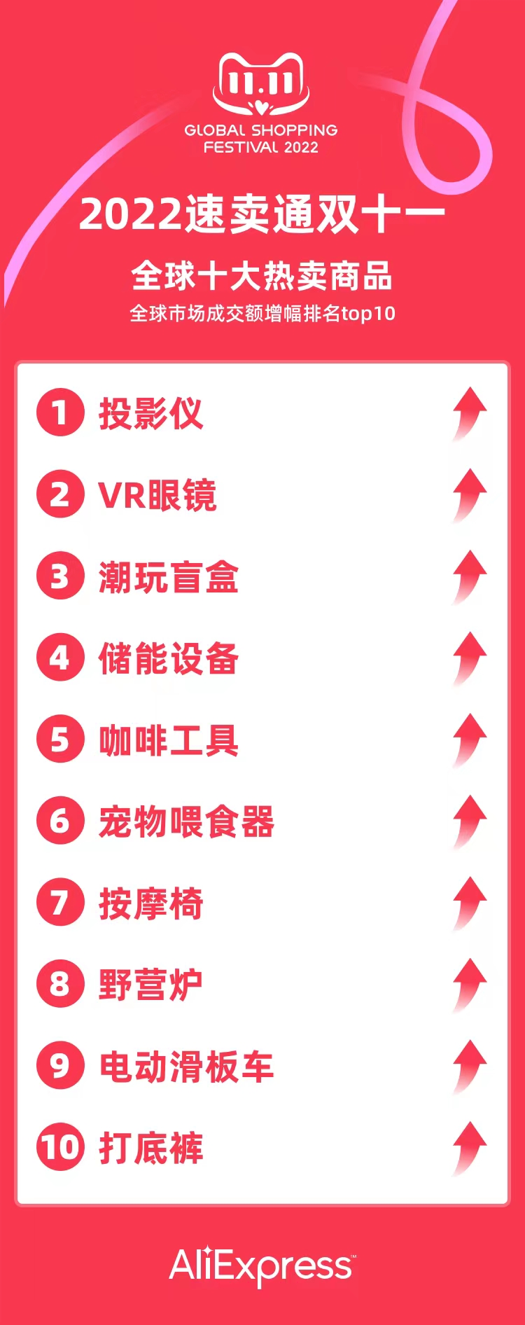 速卖通双十一公布“全球十大热卖商品”,双十一在海外也掀起消费潮