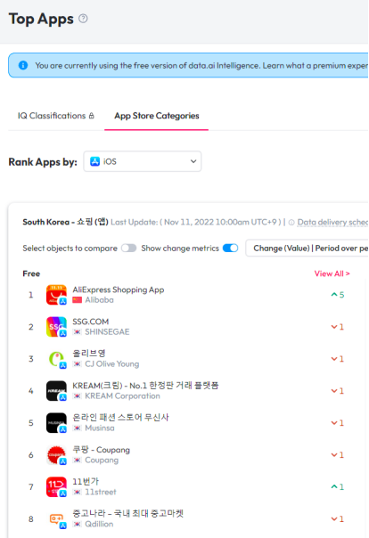 速賣通在韓國購物類APP中下載量排名第一