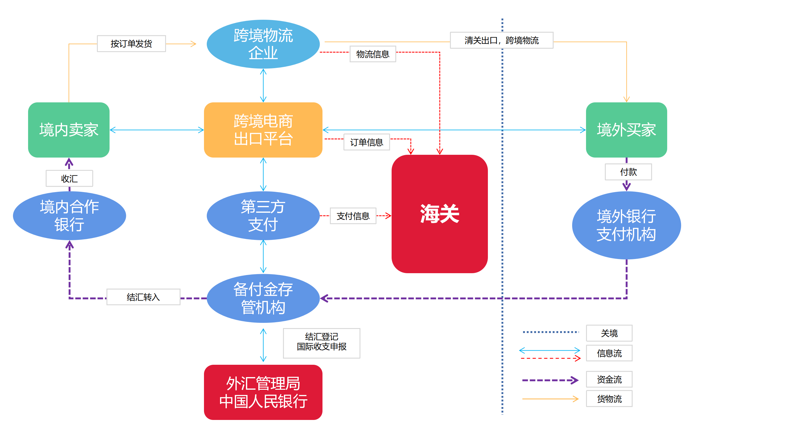 跨境电商知识汇总-9610详解