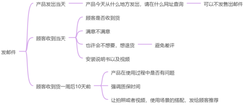 亚马逊新品高效获取Review的方法详解