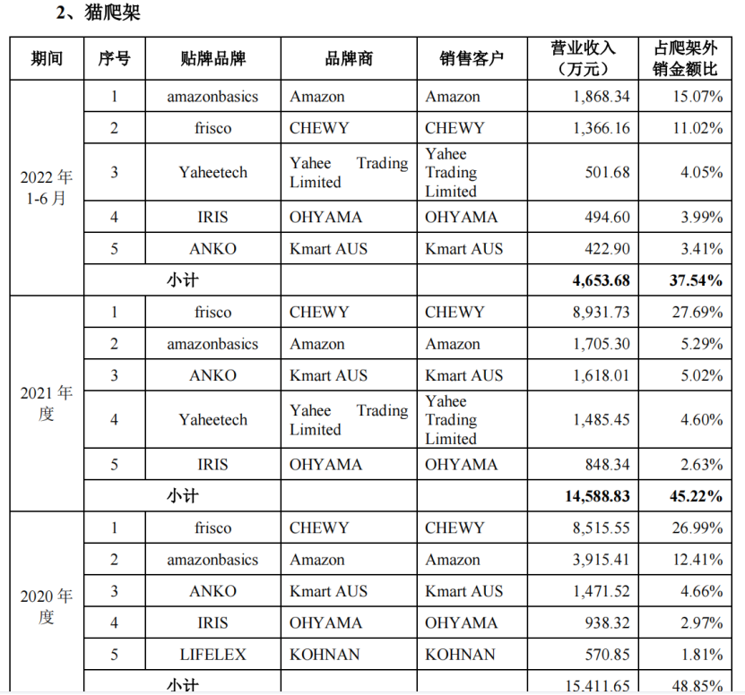 展会认识1.6亿级大客户，Chewy、亚马逊订单撑起的“吞金兽生意”