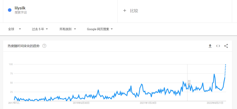 營收上漲超100%、完成數(shù)千萬元A+輪融資跨境真絲品牌Lilysilk，成功出海的秘訣有哪些？