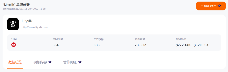營收上漲超100%、完成數(shù)千萬元A+輪融資跨境真絲品牌Lilysilk，成功出海的秘訣有哪些？