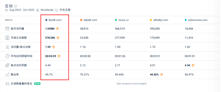 營收上漲超100%、完成數(shù)千萬元A+輪融資跨境真絲品牌Lilysilk，成功出海的秘訣有哪些？