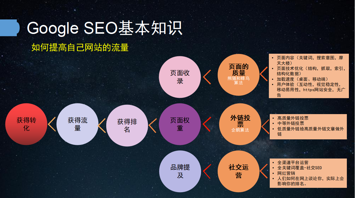 独立站获得自然流量的密码