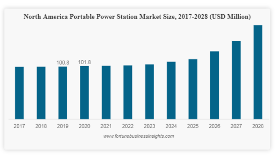 Portable Power Station便捷式移动电源关键词流量潜力