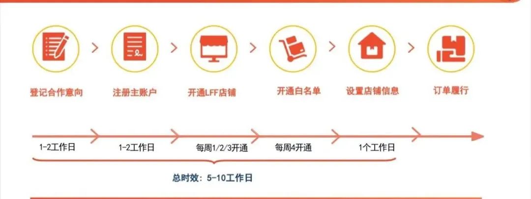 Shopee推出跨境本土仓运营，资源福利享不停
