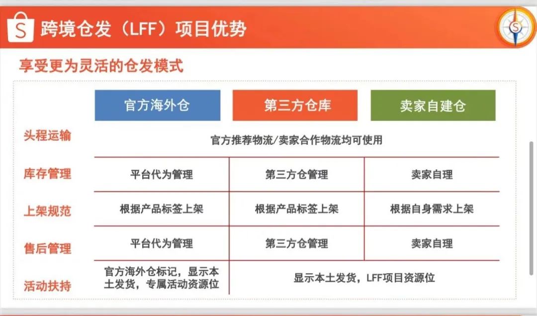 Shopee推出跨境本土仓运营,资源福利享不停
