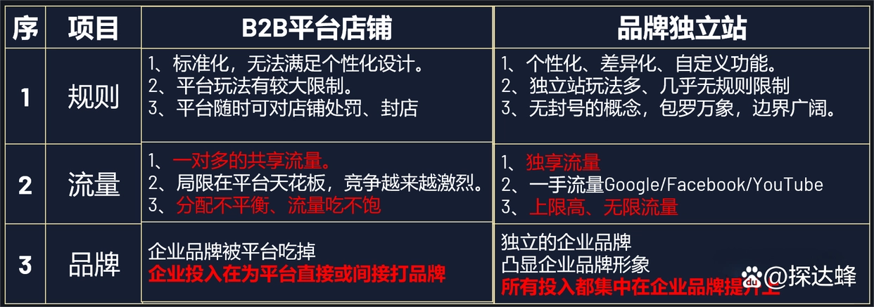 什么是品牌独立站？外贸品牌独立站和B2B平台的区别？