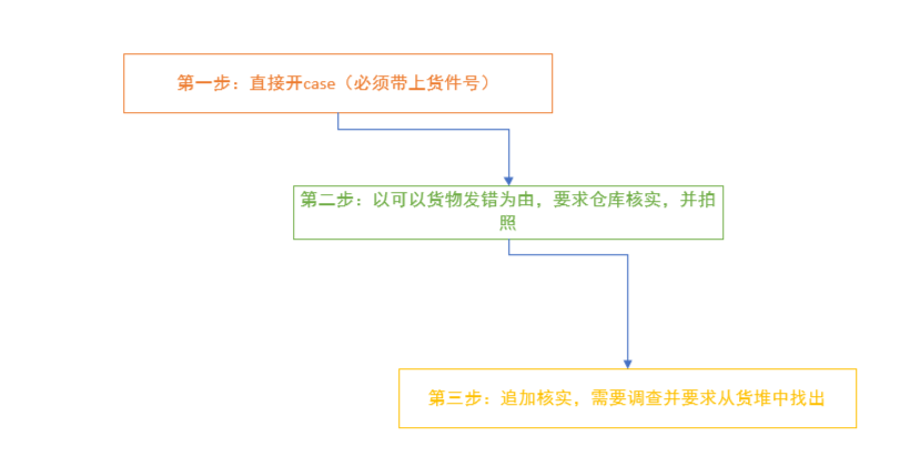 黑五网一后如何库存快速上架到平台