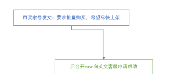 黑五网一后如何库存快速上架到平台