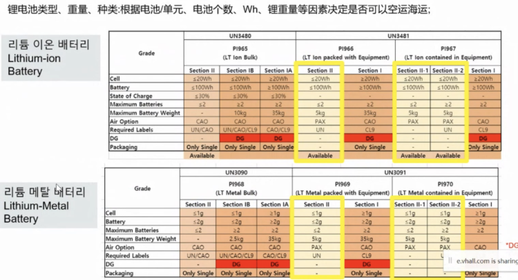 【知识科普】韩国Coupang卖家必须了解的电池报告