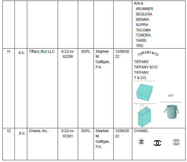 美国商标案件周速递【CHANEL, Tiffany, Lululemon, adidas, Toyota, DYSON, Emoji, FOX RACING等】