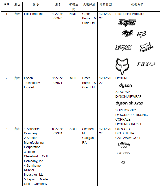 美国商标案件周速递【CHANEL, Tiffany, Lululemon, adidas, Toyota, DYSON, Emoji, FOX RACING等】