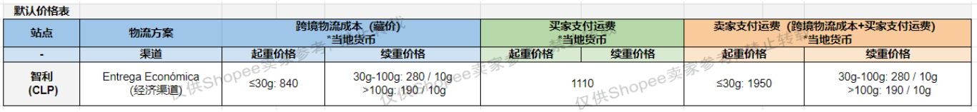 Shopee公告:智利站点新增SLS-Entrega Económica经济渠道