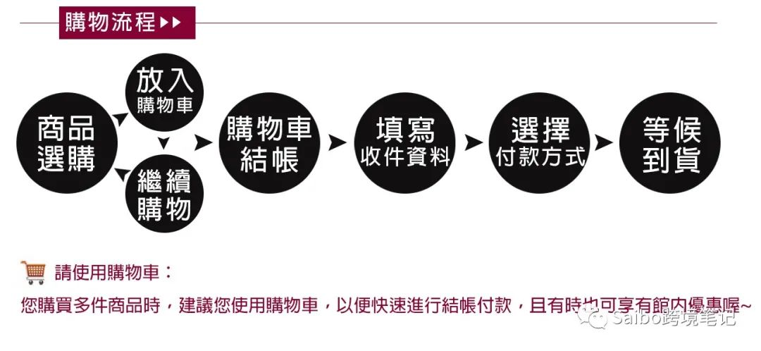 独立站转化率（下）：购物体验与营销策优化略篇