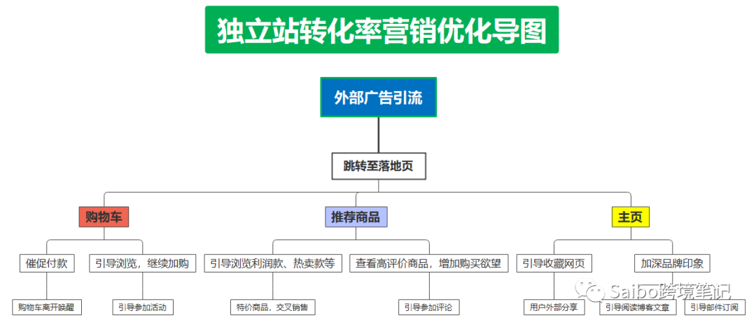 独立站转化率（下）：购物体验与营销策优化略篇