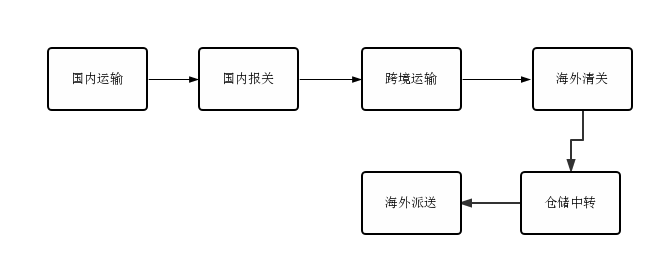 你对跨境物流了解多少?