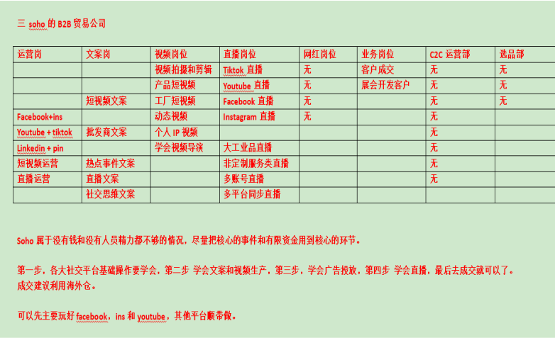 第二章 不同团队的社媒营销岗位设置和分工？