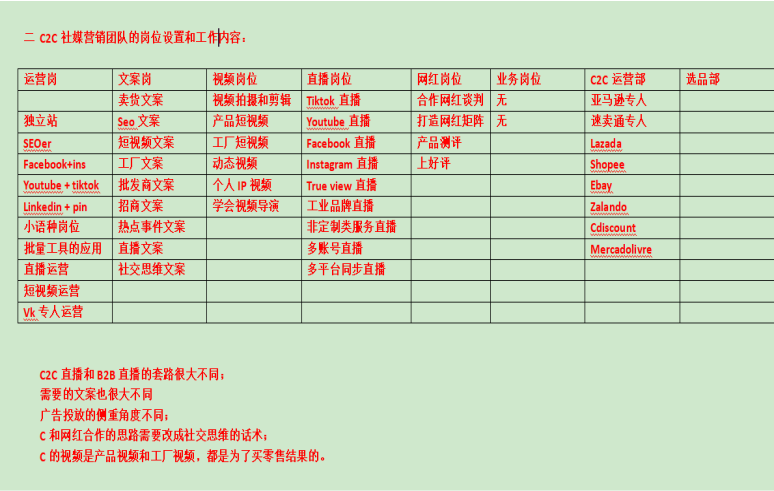 第二章 不同团队的社媒营销岗位设置和分工？