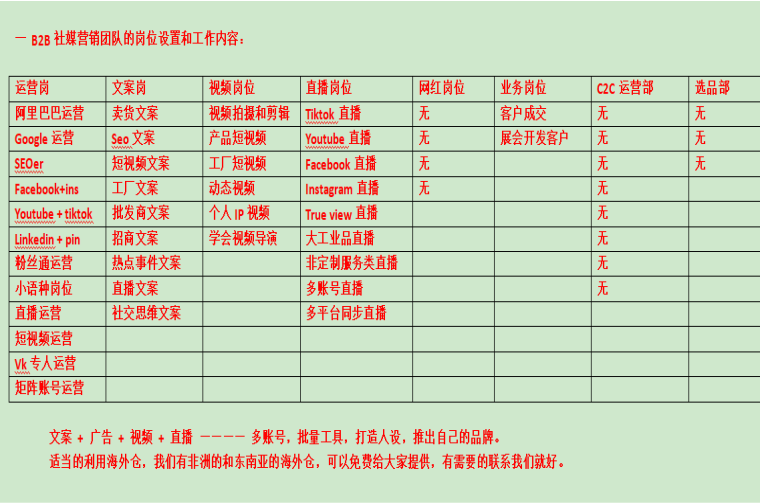 第二章 不同团队的社媒营销岗位设置和分工？
