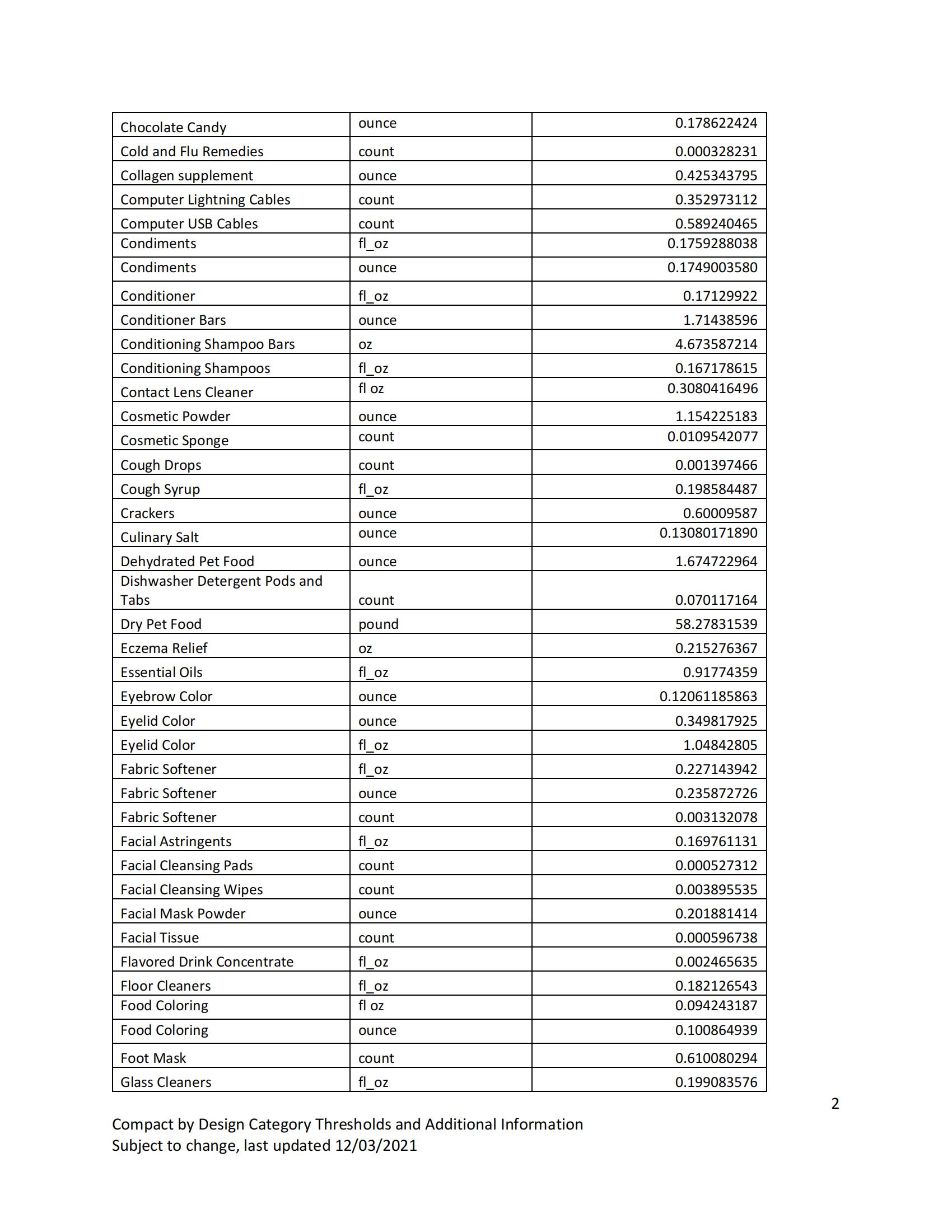 如何申请亚马逊气候承诺友好认证（Climate Pledge Friendly）-- Compact by Design 篇