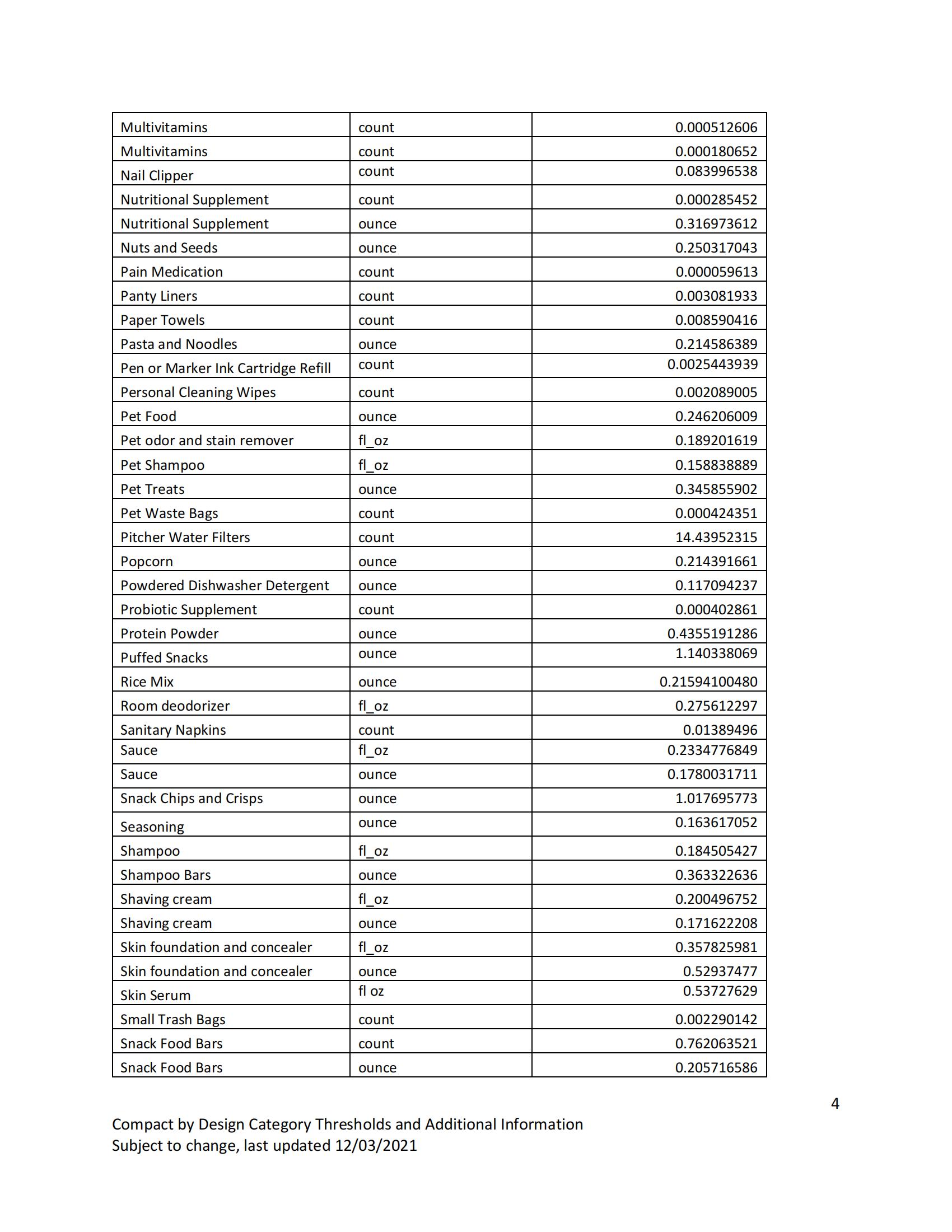 如何申请亚马逊气候承诺友好认证（Climate Pledge Friendly）-- Compact by Design 篇