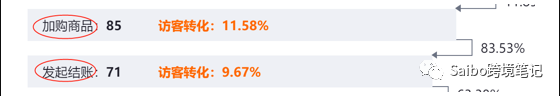 影响独立站转化率的因素，学会看漏斗，找准优化点（下）