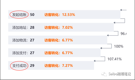 影响独立站转化率的因素，学会看漏斗，找准优化点（下）