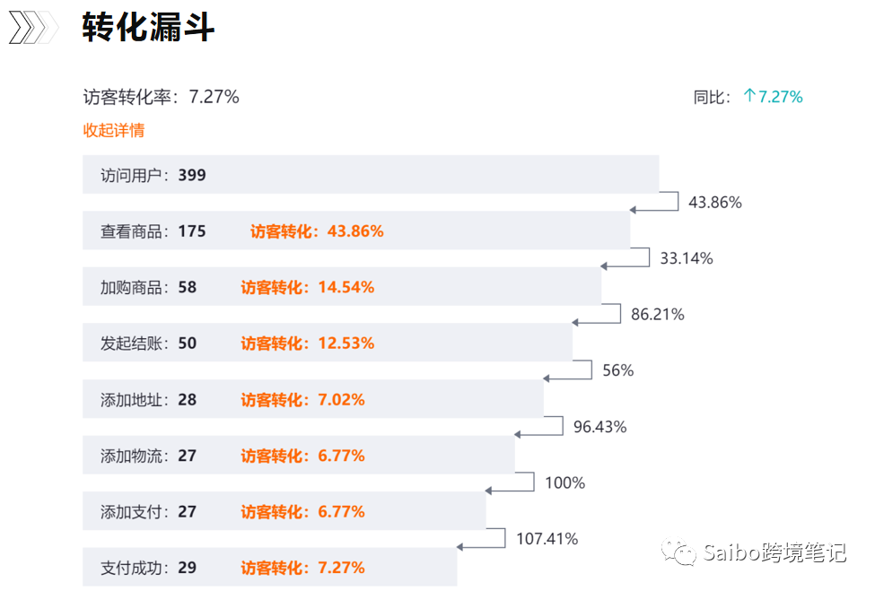 影响独立站转化率的因素，学会看漏斗，找准优化点（下）