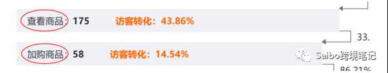 影响独立站转化率的因素，学会看漏斗，找准优化点（下）