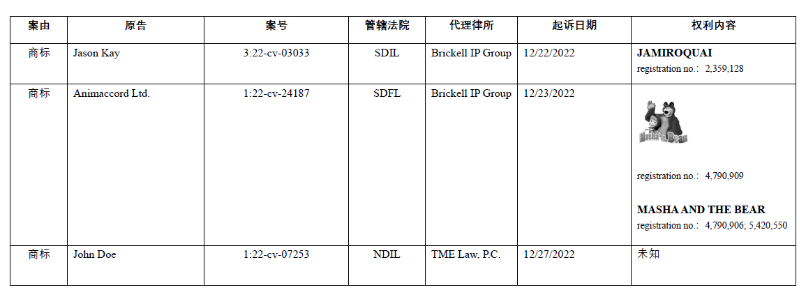 美国商标案件周速递【JAMIROQUAI &amp; 玛莎和熊】