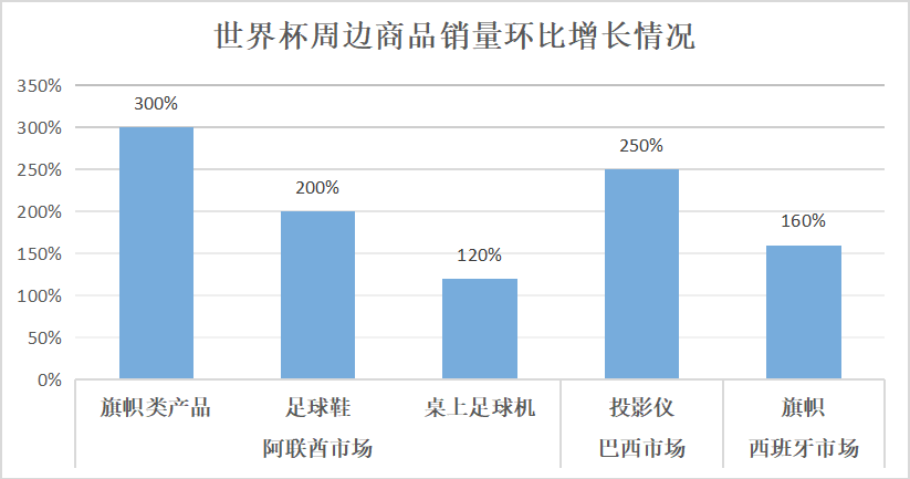 世界杯“爆款”中國造，小商家也有大訂單