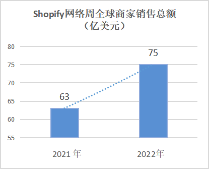 Shopify黑五網(wǎng)一戰(zhàn)報(bào)公布，獨(dú)立站發(fā)展火熱、前途無限！