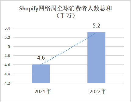 Shopify黑五網(wǎng)一戰(zhàn)報(bào)公布，獨(dú)立站發(fā)展火熱、前途無限！