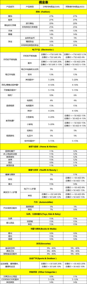 中东电商平台Noon2023年FBN、DirectShip收费标准