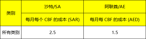 中东电商平台Noon2023年FBN、DirectShip收费标准
