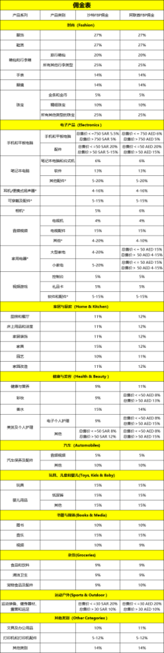 中东电商平台Noon2023年FBN、DirectShip收费标准