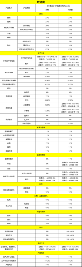 中东电商平台Noon2023年FBN、DirectShip收费标准