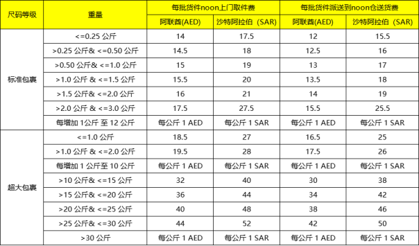 中东电商平台Noon2023年FBN、DirectShip收费标准
