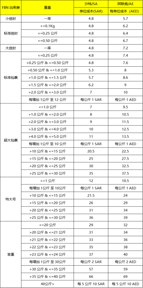 中东电商平台Noon2023年FBN、DirectShip收费标准