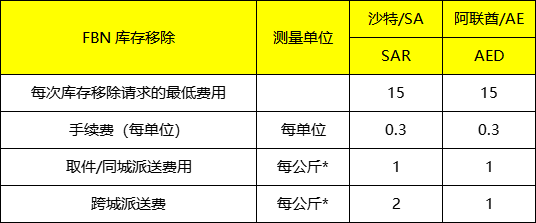 中东电商平台Noon2023年FBN、DirectShip收费标准