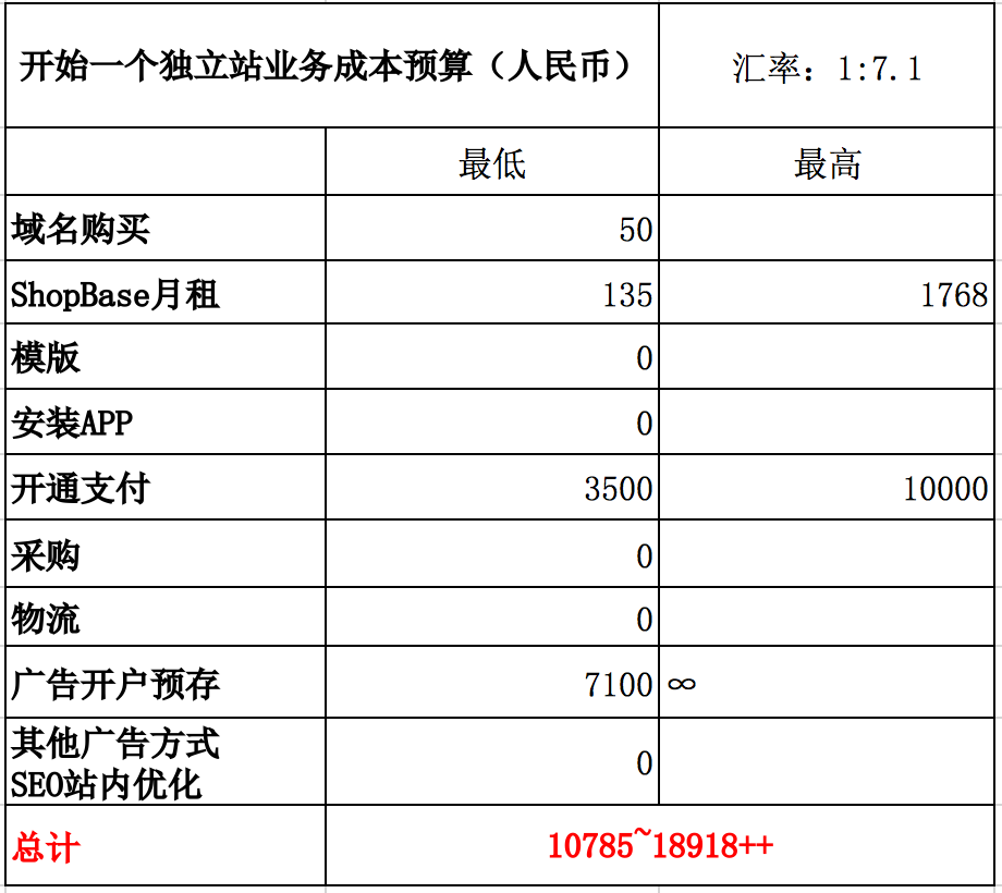 开始做跨境电商独立站需要多少成本