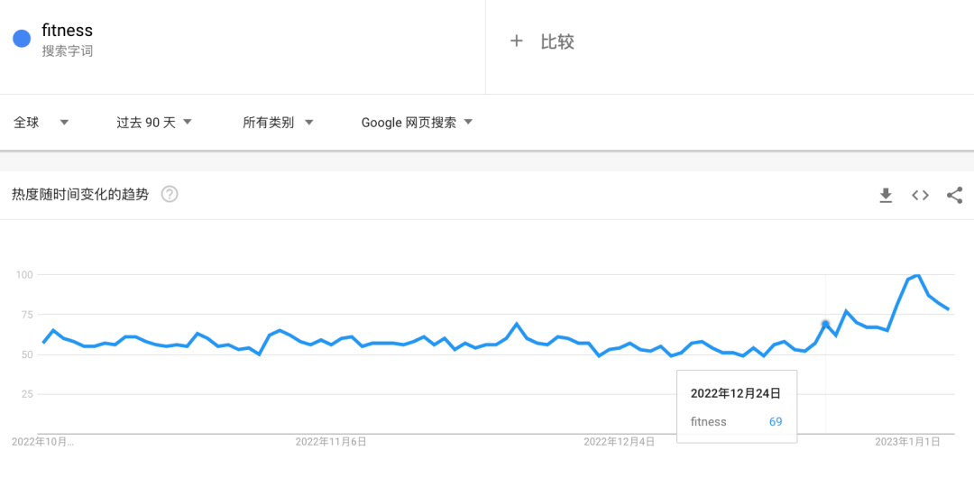 10倍利润空间的智能呼啦圈，在TikTok上的曝光高达1.43亿