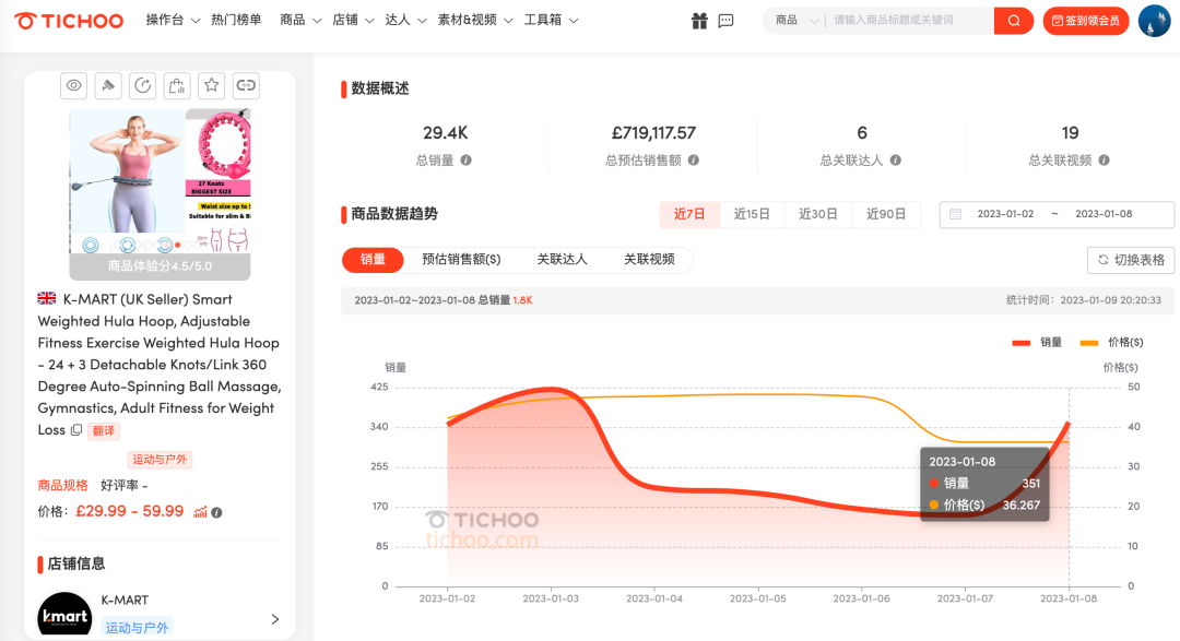 10倍利润空间的智能呼啦圈，在TikTok上的曝光高达1.43亿