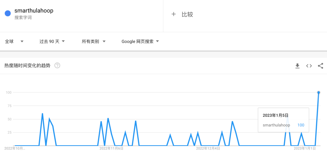 10倍利润空间的智能呼啦圈，在TikTok上的曝光高达1.43亿