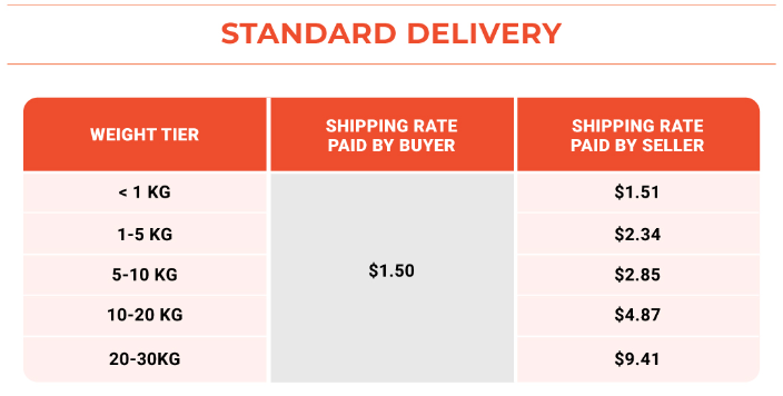 重大消息|Shopee新加坡站运费调整 菲律宾SIM卡注册4月26号截止！