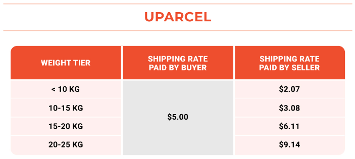 重大消息|Shopee新加坡站运费调整 菲律宾SIM卡注册4月26号截止！